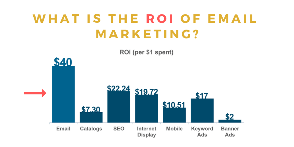 What is the ROI of Email Marketing?