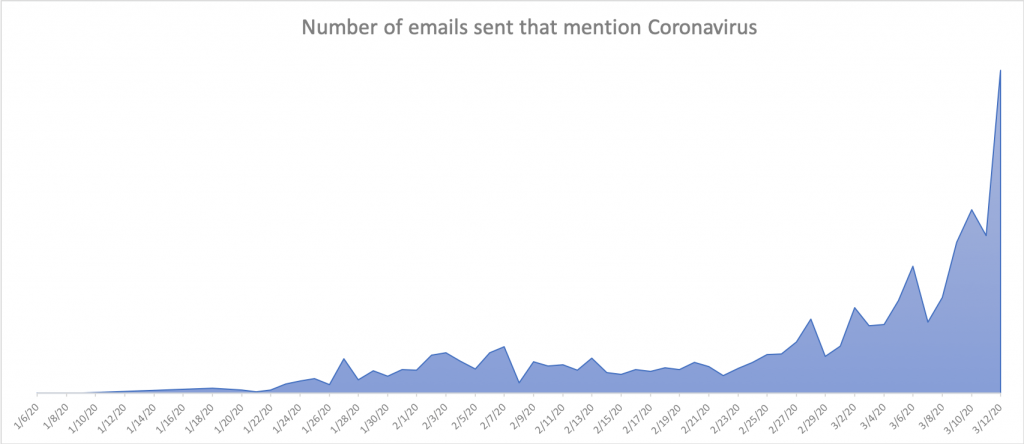 Email Sending during coronavirus